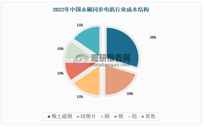 永磁同步电机的原材料主要包括磁性材料（例如：钕铁硼磁铁、永磁铁氧体、钐钴、铝镍钴）、硅钢片、铜材、钢材、铝材等。其中磁性材料、硅钢片和铜材为原材料成本构成的主要部分，占比超过 50%以上。尽管，按照传统电机的成本结构来看，电机初始的购买、安装、期间维护费用在电机全生命周期中仅占 2.70%左右，但考虑到产品的定价、竞争力和普及情况，电机厂商对原材料仍然较为关注。
