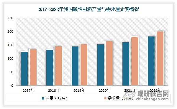 近年来随着我国新基建的建设和发展、新一代信息技术和数字经济、轨道交通、节能环保和新能源等应用领域的发展，为我国磁性材料产业发展提供了广阔的市场空间。而凭借丰富的资源和劳动力优势，以及巨大的配套市场支持，我国正逐步成为世界最大的磁性材料生产基地和销售市场。数据显示，2022年我国磁性材料产量为182.1万吨，同比增长7%；需求量为200.7万吨，同比增长6.8%。