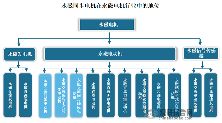 永磁同步电机是利用永磁体建立励磁磁场的同步电机，其定子产生旋转磁场，转子用永磁材料制成。同步电机实现能量转换需要一个直流磁场，产生这个磁场的直流电流称为电机的励磁电流。