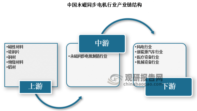 从上游来看，永磁同步电机生产所需的主要原材料包括磁性材料（例如：钕铁硼磁铁、永磁铁氧体、钐钴、铝镍钴）、铜材、钢材、绝缘材料、铝材等，其中高性能的磁性材料是制造高效永磁同步电机的关键。永磁同步电机行业的下游主要为各终端应用，如风电、新能源汽车、航空航天、机械设备、数控机床等领域。未来随下游制造产业的不断升级，终端应用市场需求提升下有望带动永磁同步电机的进一步放量。