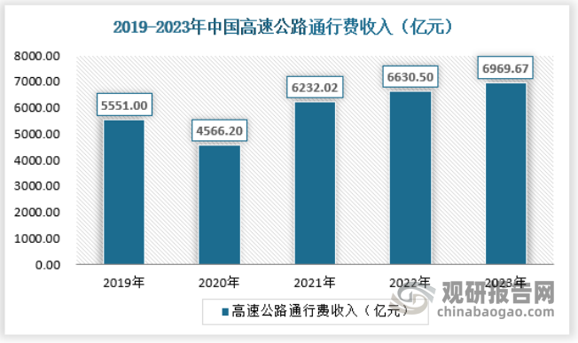 随着我国经济社会的快速发展和高速公路规模总量不断增长，公众对高速公路出行的品质要求日益提高，出行规模、距离和频次增加，多元化、个性化的出行价值取向增强，高速公路行业的发展也从追求路网规模扩张转向提升路网运行服务质量与水平，2023年我国高速公路通行费收入约6969.67亿元，具体如下：