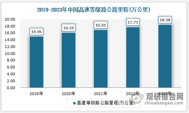 随着投资建设的不断推进，当前我国高速公路里程位居世界第一。作为基础性先导性产业、促进经济结构调整、服务经济增长的重要领域，国内高速公路按照适度超前的原则，保持一定的投资规模和建设速度。截止2023年我国高速等级路公路里程为18.38万公里，具体如下：