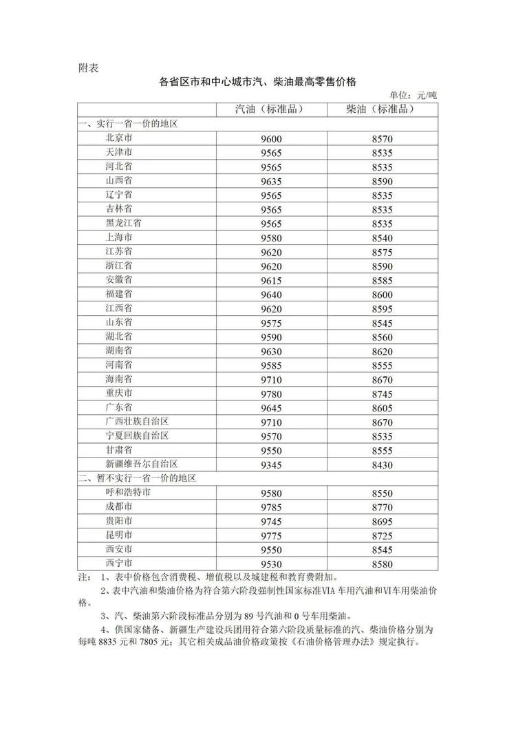 附：各省区市和中心城市汽、柴油最高零售价格