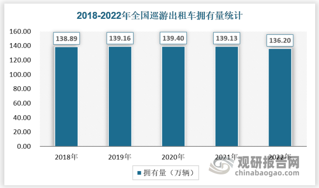 巡游出租汽车作为城市客运交通的重要组成部分，兼具公共交通和私人交通的双重属性。巡游出租车行业丰富了交通运输业的服务内容，在公民出行的交通运输形式上大多为公交车、私家车，出租车的比重仍比较低，但不可否认的是，巡游出租车行业也成为现在中国都市生活的一部分，它的便利性、服务型等特点使得它不可或缺。从供给端来看，巡游出租车拥有量而言，整体走势较为平稳，呈微弱下降走势；2022年，全国拥有巡游出租汽车136.20万辆，较2021年的139.13万辆减少了2.93万辆。