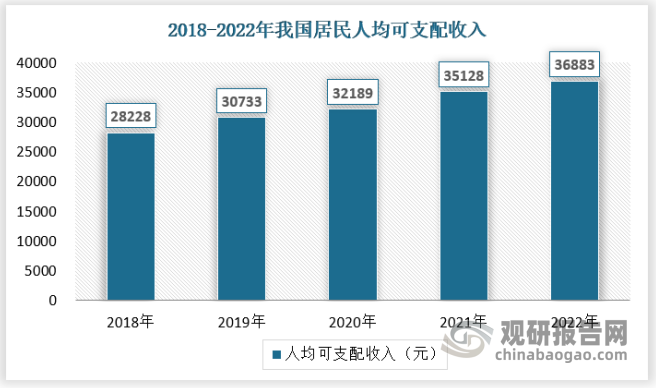 虽然 2022 年在疫情常态化防控政策下，增速虽有所放缓，但中国经济与国外相比形势向好，为企业发展提供良好的商业环境。巡游出租汽车作为城市客运交通的重要组成部分，兼具公共交通和私人交通的双重属性。当前，巡游出租汽车行业已经进入了产业化转型阶段的临界点，随着人民收入水平的提升，人均可支配收入还将继续增长，未来将推动巡游出租车行业继续保持发展势头。