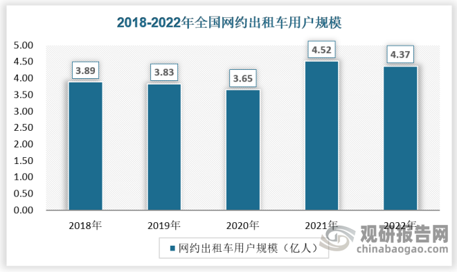 从网约车来看，随着网约车及互联网化、智能化的发展，出租车行业供给能力进一步释放，行业整体运营环境的改善，人们对出租车出行的意愿将有所提高，行业市场需求仍有较大增长空间。根据中国互联网络信息中心统计数据，2022年网约车用户规模为4.37亿人，同比降低3.32%。此外，2018-2021年市场用户规模（增速）分别为3.89亿人（13.41 % ）、3.83亿人（-1.55% ）、 3.65亿人（-4.7% ）、4.52亿人（23.83%）。网约车行业的蓬勃发展，用户出行需求从效率正向高品质出行转变，随着疫情影响逐渐减小，用户出行恢复正常，网约车订单也将迎来显著的增长。