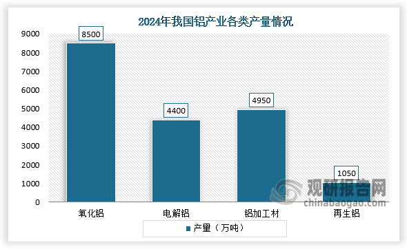 《实施方案》出台，铝是重要的战略资源，我国已成为全球最大的铝生产国和消费国。2024年，我国氧化铝、电解铝、铝加工材和再生铝产量分别达8500万吨、4400万吨、4950万吨和1050万吨，均居世界首位，有力支撑了航空航天、新能源、新一代信息技术等战略性新兴产业发展。