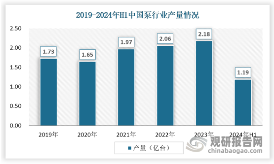 泵行业的市场需求与石化、lng、海洋平台、钢铁、电力、市政水利、防汛抗旱等行业或领域的投资规模存在较大依赖性，宏观经济疲软时，泵需求减少。从产量来看，近年来，我国泵产量保持稳定增长态势，2019年我国泵产量为1.73亿台，2023年增长至2.18亿台。 