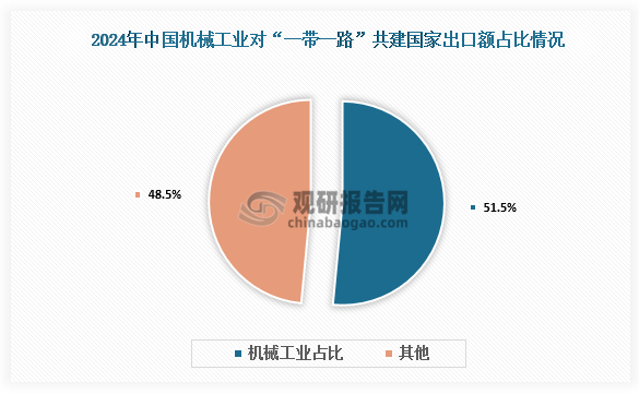 数据显示，2024年，中国机械工业对“一带一路”共建国家出口额占比达51.5%，同比增长14%；对东盟、非洲、拉美出口增幅分别达17.7%、12.9%、27.1%。以电动汽车、锂电池、光伏产品等为代表的“新三样”出口持续发力，成为外贸增长新引擎。