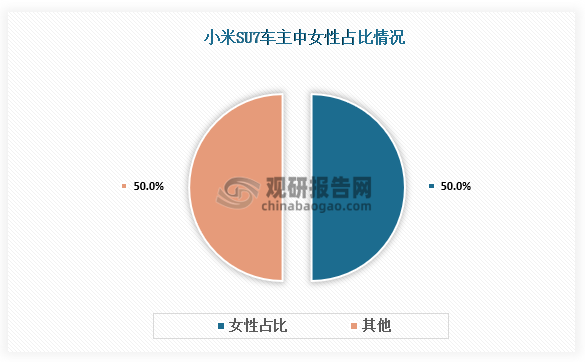 从人群方面来看，智能汽车业务的“大火”更是帮助小米开拓出了大量女性用户人群，实现了用户圈层的多元化。雷军透露，su7车主中女性占比近50%，56%为iphone用户。这一趋势反哺手机业务，小米折叠屏机型mixflip的女性用户占比达55%，32%来自iphone换机用户。整体而言，智能汽车业务在营收、用户、品牌等方向都做出了贡献，并给小米带来了全方位的提升。