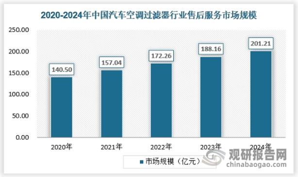改装和升级市场：部分车主为了追求更好的车内空气质量，会选择对原有的空调过滤器进行改装或升级，这也为汽车后市场提供了一定的增长机会。