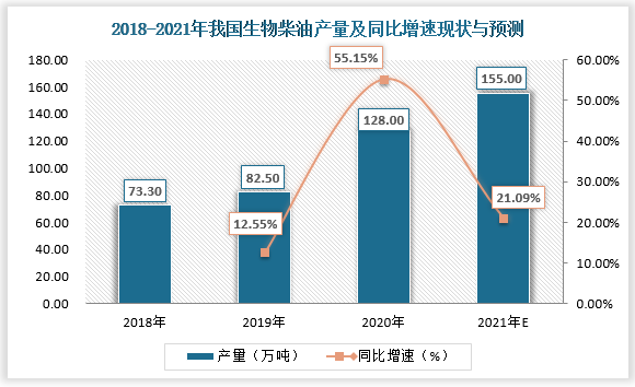 我国生物柴油主要以地沟油为原料，具备环保、零碳排放优势。近年来我国生物柴油产量逐年递增，但产量几乎全部出口欧洲，与国外出口市场相比，国内对生物柴油的表现消费量较少。