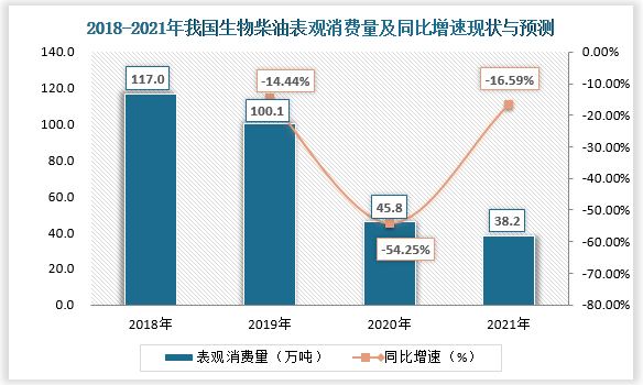 据数据显示，2018年到2020年我国生物柴油的表观消费量逐年下降，其中2020年其表观消费量约为45.8万吨，同比下降54.25%。可以看出国内市场对于生物柴油的消费疲惫。