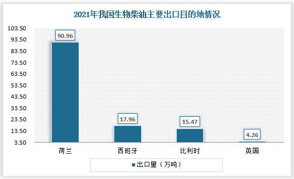 出口目的地看，西欧荷兰为主要出口目的地。2021年，我国出口到荷兰的生物柴油量约为90.96万吨，占我国总出口量的70%以上。