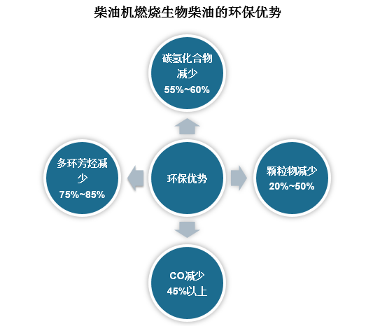生物柴油是典型的“绿色能源”，具有环保性能好、发动机启动性能好、燃料性能好，原料来源广泛、可再生等特性。近年来许多研究均证实，与燃烧汽油相比，柴油机燃烧生物柴油环保优势明显，因此大力发展生物柴油对经济可持续发展、推进能源替代、减轻环境压力、控制城市大气污染都具有重要的战略意义。