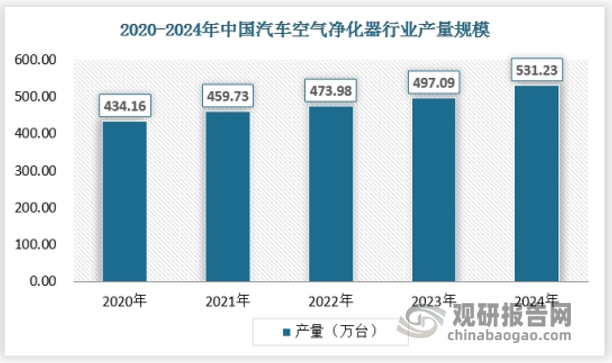 车载空气净化器作为汽车配件市场的一部分，其供应规模与汽车销量密切相关。随着中国汽车销量的持续增长，车载空气净化器的供应规模也在不断扩大。市场上涌现出众多车载空气净化器品牌，如3m、飞利浦、博世、夏普等，这些品牌通过不断创新和研发，推出了一系列高效、智能的车载空气净化器产品，满足了消费者的多样化需求。在产能方面，中国汽车空气净化器行业的整体产能在逐年提升。企业通过引进先进设备和技术、优化生产流程等方式，不断提高生产效率和产品质量，以满足市场需求。