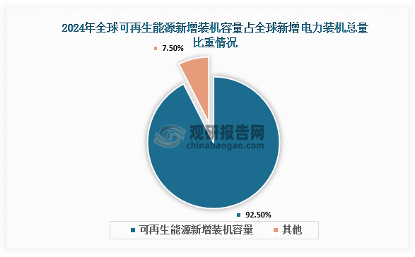 国际可再生能源署近期发布的报告显示，2024年全球可再生能源发展势头强劲，新增装机容量达585吉瓦，同比增长15.1%，占全球新增电力装机总量的92.5%，创历史新高。其中，中国新增可再生能源装机容量占全球总增量约六成，成为推动全球能源转型的核心力量。