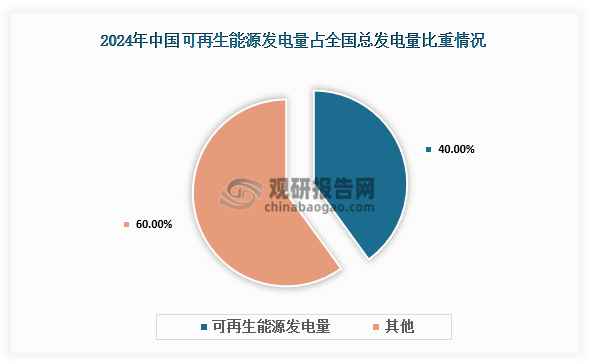 报告指出，过去十年间，全球风电和光伏发电成本显著下降，风电项目平均度电成本累计降幅超60%，光伏发电降幅超80%，这一成果与中国在技术、产业链和规模化发展上的贡献密不可分。2024年，中国可再生能源发电量突破3.4万亿千瓦时，占全国总发电量的40%，意味着每10度电中就有4度来自清洁能源。