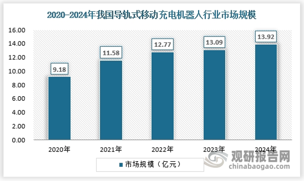 导轨式移动充电机器人是将协作机器人安装在导轨上实现导航与移动，用户通过app等操作平台控制机器人抓取空闲充电桩至需求车位提供充电服务。目前在南京软件谷、苏州吴江等地建成投运。截止2024年，导轨式充电机器人市场规模约为13.92亿元。