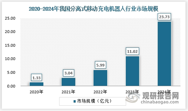 分离式移动充电机器人是将储电电池和充电桩，集成到可移动的移动机器人中，机器人通过视觉或激光雷达等技术，实现自动导航。全自动分离式充电机器人还支持自动插枪充电，车主不在车位也能通过软件、机械臂控制，自行完成充电任务。2024年，我国分离式充电机器人市场规模约为23.73亿元。