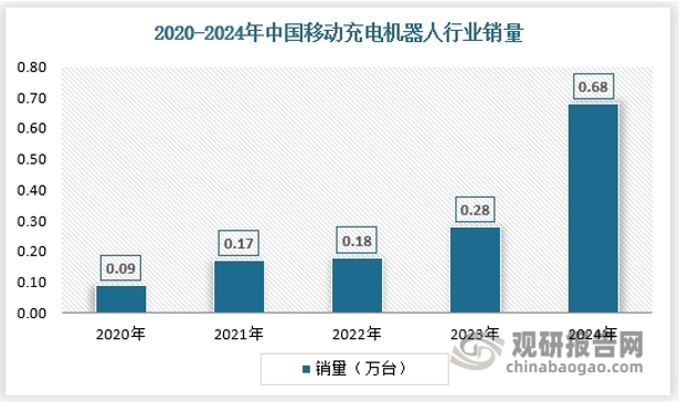 近年来移动充电机器人需求逐步提升，主要在于关联产业如机器人、ai、自动驾驶等技术逐步成熟，同时新能源汽车渗透率的提升导致充电桩等硬件设施未跟上配套，移动充电机器人的需求逐步旺盛，2024年我国移动充电机器人销量达到0.68万台。