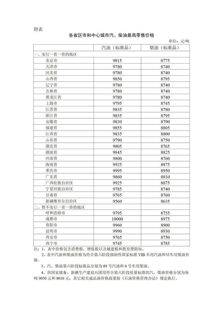 附：各省区市和中心城市汽、柴油最高零售价格