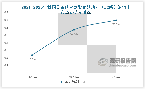 汽车行业的报告指出，中国具备组合驾驶辅助功能（l2级）的汽车市场渗透率增长迅猛，已从2021年的23.5%跃升至2024年的57.3%，预计2025年有望突破70%，进入规模化应用阶段。此外，新车装载智能化座舱持续攀升，中国市场新车装载智能化座舱达73%，全球市场为58%，智能化成为汽车行业重要趋势。