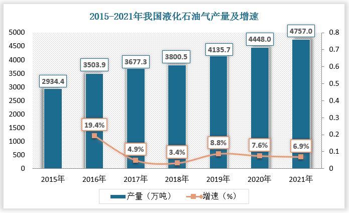 从供给端来看，我国液化石油气产量长期保持增长以满足下游市场对其需求。2020年，我国液化石油气产量为4448万吨，较上年同比增长7.6%；2021年，我国液化石油气产量为4757万吨，较上年同比增长6.9%。
