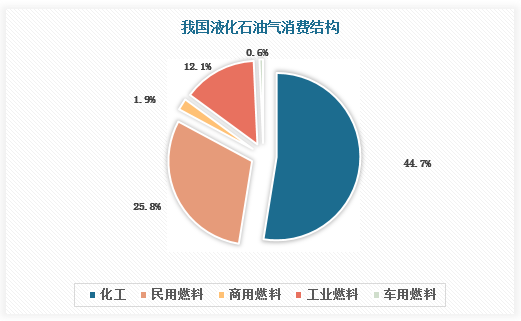 液化石油气是在炼油厂内，由天然气或者石油进行加压降温液化所得到的一种无色挥发性液体。液化石油气是化工基本原料和新型燃料，目前主要应用于民用燃气和化工领域，分别占比25.8%、44.7%。随着化工及生活生产对液化石油气需求增多，我国液化石油气表观消费量不断增多。数据显示，2020年，我国液化石油气表观消费量为6318.6万吨，较上年同比增长4.6%；2021年，我国液化石油气表观消费量为7108万吨，较上年同比增长12.5%。