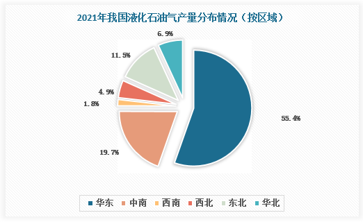 目前我国液化石油气产量主要分布在华东地区，占比超五成。此外，中南地区、东北地区液化石油气产量占比较高，分别为19.7%、11.5%。从省份看，我国液化石油气产量主要集中在山东省、浙江省、广东省，2021年产量分别为1403.8万吨、684.1万吨、503.7万吨，总占比达54.5%。