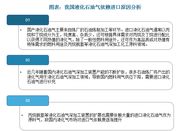 受需求庞大与进口液化石油气品质较高等因素影响，我国液化石油气呈现供不应求，对进口依赖程度较高的局面。数据显示，我国液化石油气对外依存度由2011年的6.31%提升至2020年的29.02%。