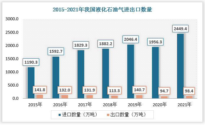 2015-2021年，我国液化石油气进口数量由1190.3万吨增长至2449.4万吨，进口金额由60.8亿美元增长至160.2亿美元，远高于液化石油气出口数量及金额。