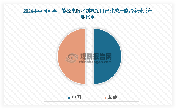 国家能源局能源节约和科技装备司副司长徐继林在会上介绍，截至2024年底，全球可再生能源制氢项目累计建成产能超过每年25万吨，其中中国贡献超50%，成为推动全球绿氢产业发展的核心力量。中国通过风光等可再生能源电解水制氢的技术应用和规模化推广，逐步构建起清洁低碳的氢能供应体系。