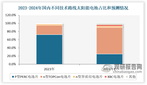 bc电池市场渗透率将逐步提升。根据中国光伏行业协会披露的中国光伏产业发展路线图统计，2023年，国内n型topcon电池市场占比约23.0%，异质结电池片市场占比约2.6%，xbc电池片市场占比约0.9%。近两年新投产的n型太阳能电池产能多为topcon产能，2024年topcon电池市场份额有望超过60%，占据绝对主流位置。bc电池有望随着头部厂商产能落地，渗透率将提高。