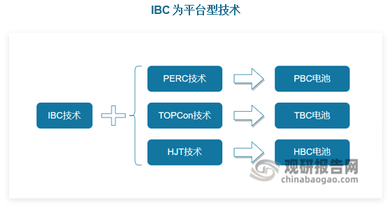 tbc电池是topcon与ibc技术结合形成的电池，也被称为polo-ibc电池。多晶硅氧化物选择钝化接触技术是通过生长sio2和沉积本征多晶硅，并通过高温退火使正背面的sio2钝化薄层形成局部微孔，通过微孔和隧穿特性实现电流导通。tbc电池能在不损失电流的基础上提高钝化效果和开路电压，获得更高的光电转换效率。tbc可使用n型晶硅基底或者p型晶硅基底，具有稳定性好、选择性钝化接触优异以及与ibc技术兼容性高等优势，技术难点主要集中在背面电极隔离、多晶硅钝化质量的均匀性以及与ibc工艺路线的集成等。