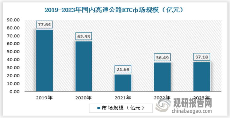 其中高速公路占据95%以上比例。2023年国内高速公路应用场景etc市场规模约为37.18亿元，具体如下：