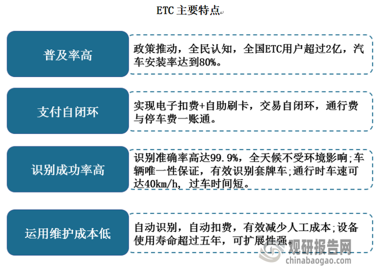 etc中文称为电子不停车收费系统，简称电子收费，是指通过安装在车辆挡风玻璃上的车载电子标签与在收费站etc车道上的微波天线之间进行的专用短程通讯，利用计算机联网技术与银行进行后台结算处理，从而达到车辆通过高速公路或桥梁收费站无需停车而能交纳高速公路或桥梁费用的目的。etc具有普及率高、支付自闭环、识别成功率高、运用维护成本低等优势。