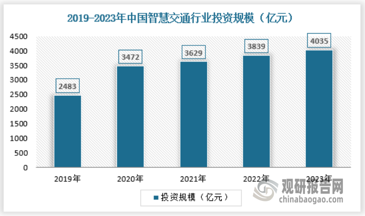 在智慧交通的大背景下，随着计算机、互联网、大数据和人工智能等技术的快速发展，“互联网 etc
