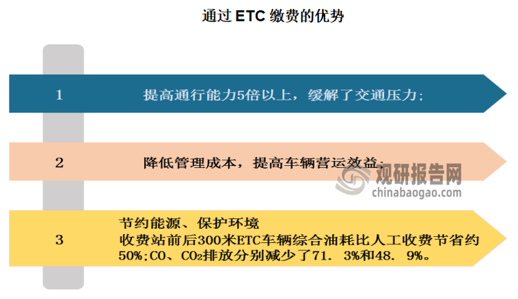 通过 etc 缴费，即可以提高通行能力，缓解了交通压力；也降低管理成本，提高车辆营运效益；然后节约能源、保护 环境。目前我国 etc 主要用于高速公路缴费，随着 etc 渗透率的大幅增长，etc 收费已成为高速公路收费的主要方式。