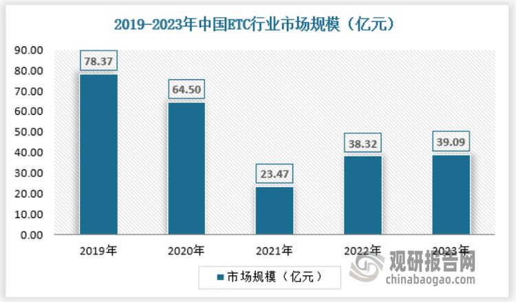 2019-2020年，中国etc行业需求迎来高峰期，其中政策导向与技术迭代是主要驱动因素，该时期的etc行业规模迅速扩大，但随后进入平稳发展阶段。并且未来也将延续这一发展态势。2023年国内etc行业市场规模为39.09亿元，具体如下：