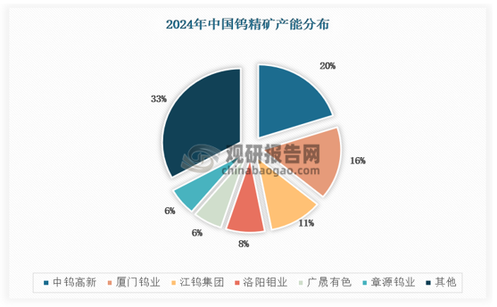 2024年，国内钨精矿产量达12.7万吨，同比-1%，近年无明显增长。2024年国内钨精矿产能达15.9万吨，江西、河南、海南三地占比分别达29%、18%、17%。国内钨矿开发长期实行行政管制，对开发资质审核严格，导致国内钨资源产能呈现集中度高、多为国资持有的特点。2024年钨精矿产能cr6达67%，我国主要钨矿企业绝大多数为国有企业。