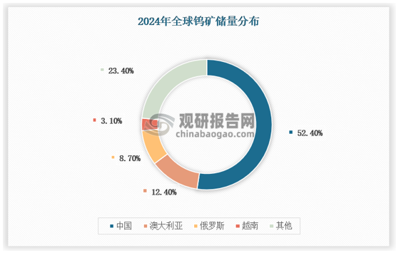 近年来我国钨矿探明量持续增加，使得国内钨矿储量保持增长，2024年中国钨矿储量达 240 万吨，占全球储量 52%，其余钨资源集中地包括澳大利亚、俄罗斯、越南等，分别占比 12%、9%、3%。