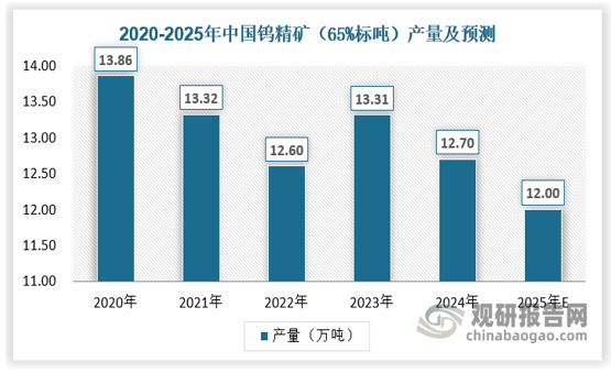 从产量来看，折合65%标吨的钨精矿产量近年来总体保持下降态势，2024年钨精矿产量为12.7万吨，2025年预计为12万吨，继续保持下降态势。