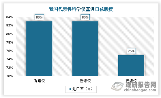 根据中国海关总署、仪器信息网，以金额占比为统计口径，质谱仪、色谱仪、光谱仪产品的进口率分别为 83.0%（2023 年）、83.0%（2022 年）和 75.0%（2022 年）。从细分产品的进出率情况看，2022-2023 年，质谱仪、色谱仪是国内科学仪器进口较多的产品。国家“十四五”中提出“加强高端科研仪器设备研发制造”，随着我国制造业开始向产业链中的高价值环节拓展，仪器仪表作为支撑制造业发展的基础性行业，也逐渐获得更多关注，“高端化”、“国产替代”已成为仪器仪表产业发展关键词。其中，科学分析仪器行业具备多学科集成、高技术壁垒属性，相较于其他几个产品行其研发壁垒极高，并且研发投入周期较长，目前进口规模最大。