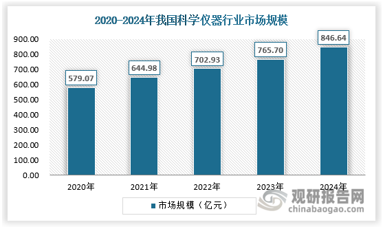国内市场上，我国科学仪器相比于全球有着更高的增速水平，截止2024年我国科学仪器市场规模约为846.64亿元。