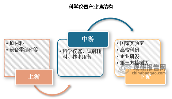 科学仪器产业链是一个涵盖多个环节的复杂系统，主要包括原材料/设备零部件供应、设备制造、销售与服务、以及最终的应用领域。产业链上游主要是各类原材料供应商，海外企业占据主导地位；中游主要是科学仪器设备、试剂耗材、技术服务提供商，技术壁垒高筑，国产化率低；下游应用涉及各应用主体及相关研究检测，如新型材料研究、新能源、生命科学、医疗健康、航天和海洋探测、环境保护、食品安全等领域。