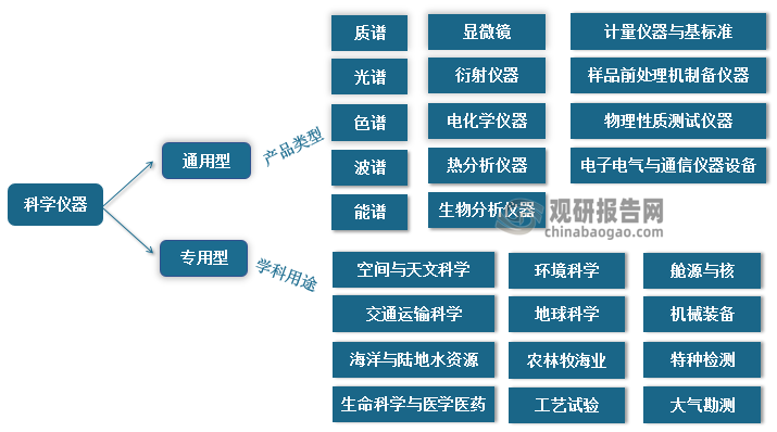 <strong>科学仪器可分为通用型和专用型两大类</strong>