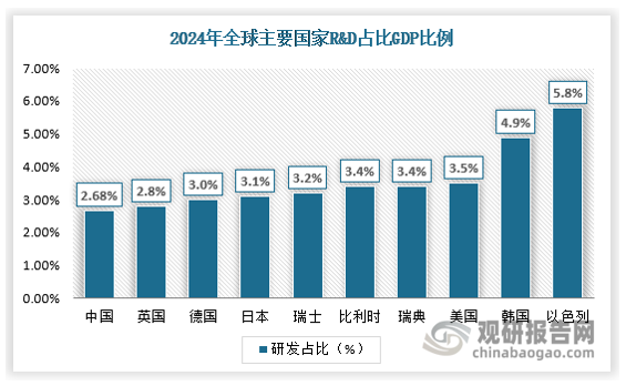 2024 年中国研究与试验发展（r&d）经费支出已达到 3.61 万亿元，较去年同期增长 8.08%，占 gdp 的比重也上升到 2.68%，但仍低于以色列（5.8%）、韩国（4.9%）和美国（3.5%）等发达国家水平，增长空间较大。