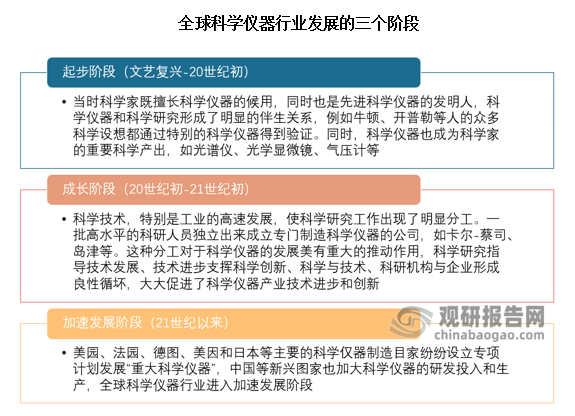 进入 20 世纪，科学技术特别是工业的高速发展使得科学研究工作出现了明显分工，一批高水平的科研人员独立出来成立专门制造科学仪器的公司。21 世纪以来，美国、法国、德国、英国和日本等主要的科学仪器制造国家纷纷设立专项计划发展“重大科学仪器”，与此同时，中国、韩国等新兴国家加快科学仪器研发生产，全球科学仪器行业进入加速发展阶段。
