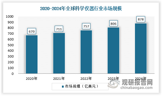 近年来全球科学仪器市场发展较为稳健，截止2024年全球科学仪器市场规模约为878亿美元，其中北美、欧洲、中国和日本是最主要的市场，四个国家地区合计占据了全球80%以上的市场份额。